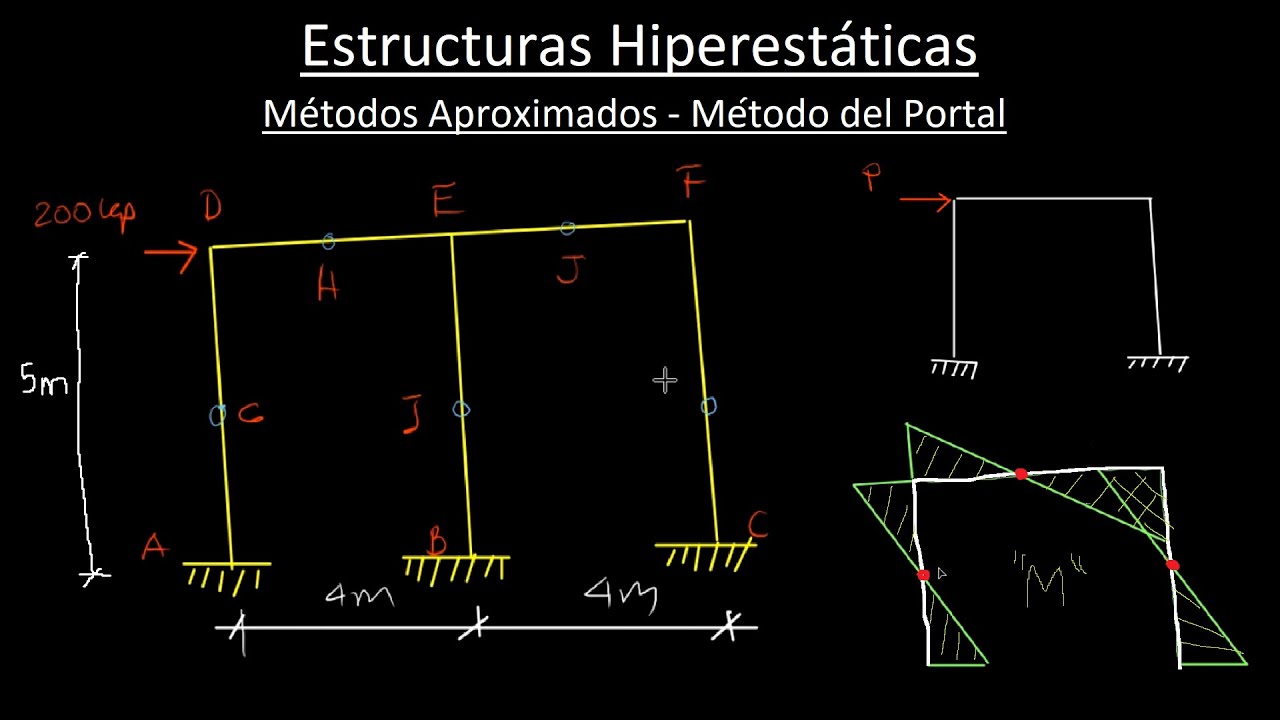 Estructuras Hiperestáticas / 7C