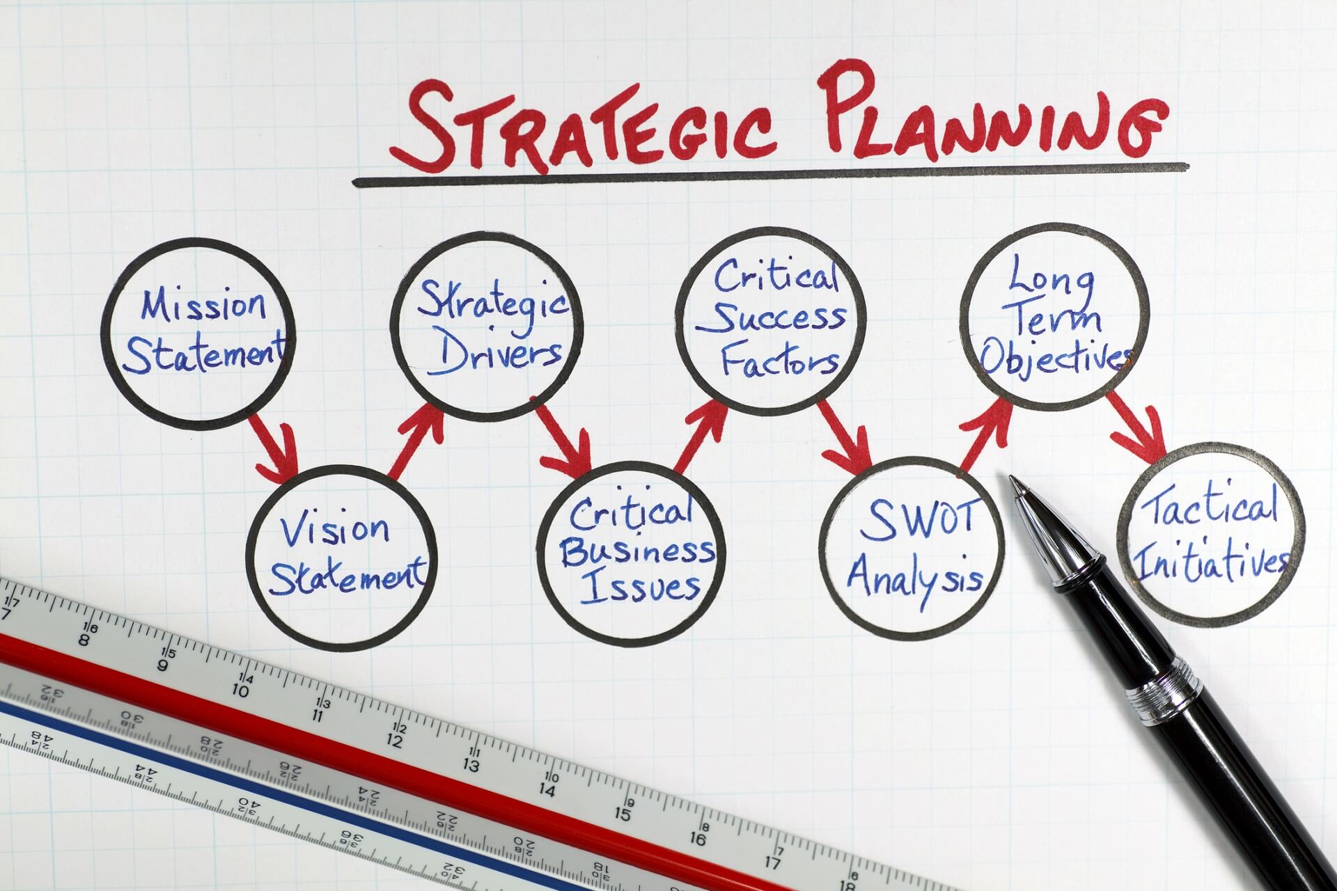 STRATEGIC PLANNING